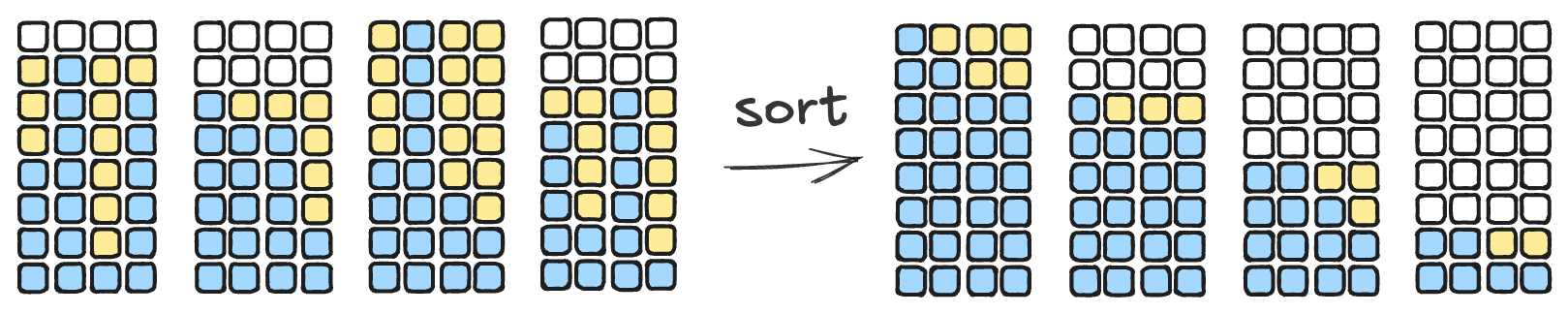 Sorting of sequences visualized